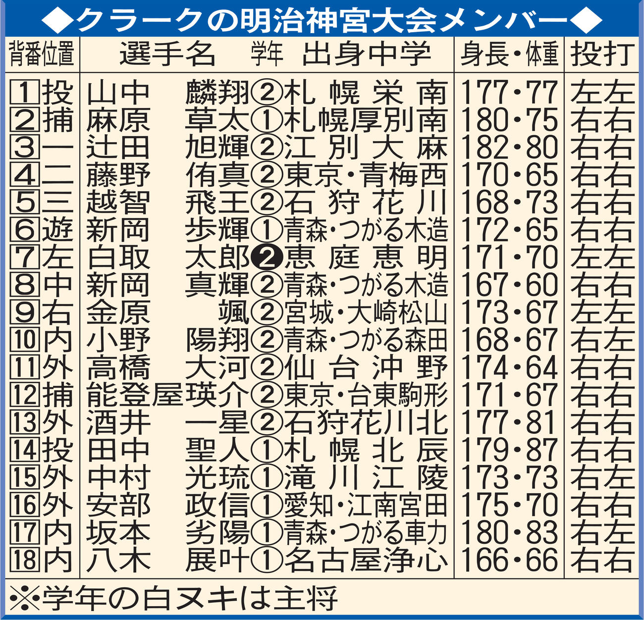クラークの明治神宮大会メンバー
