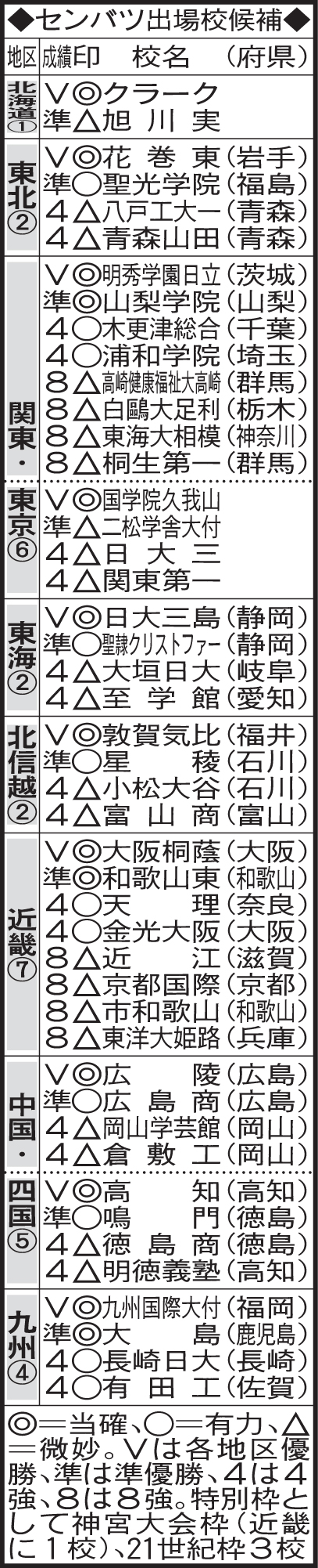 センバツ出場校候補