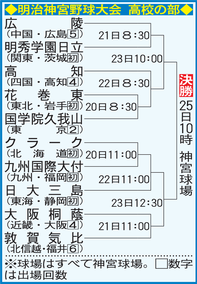 明治神宮大会　高校の部