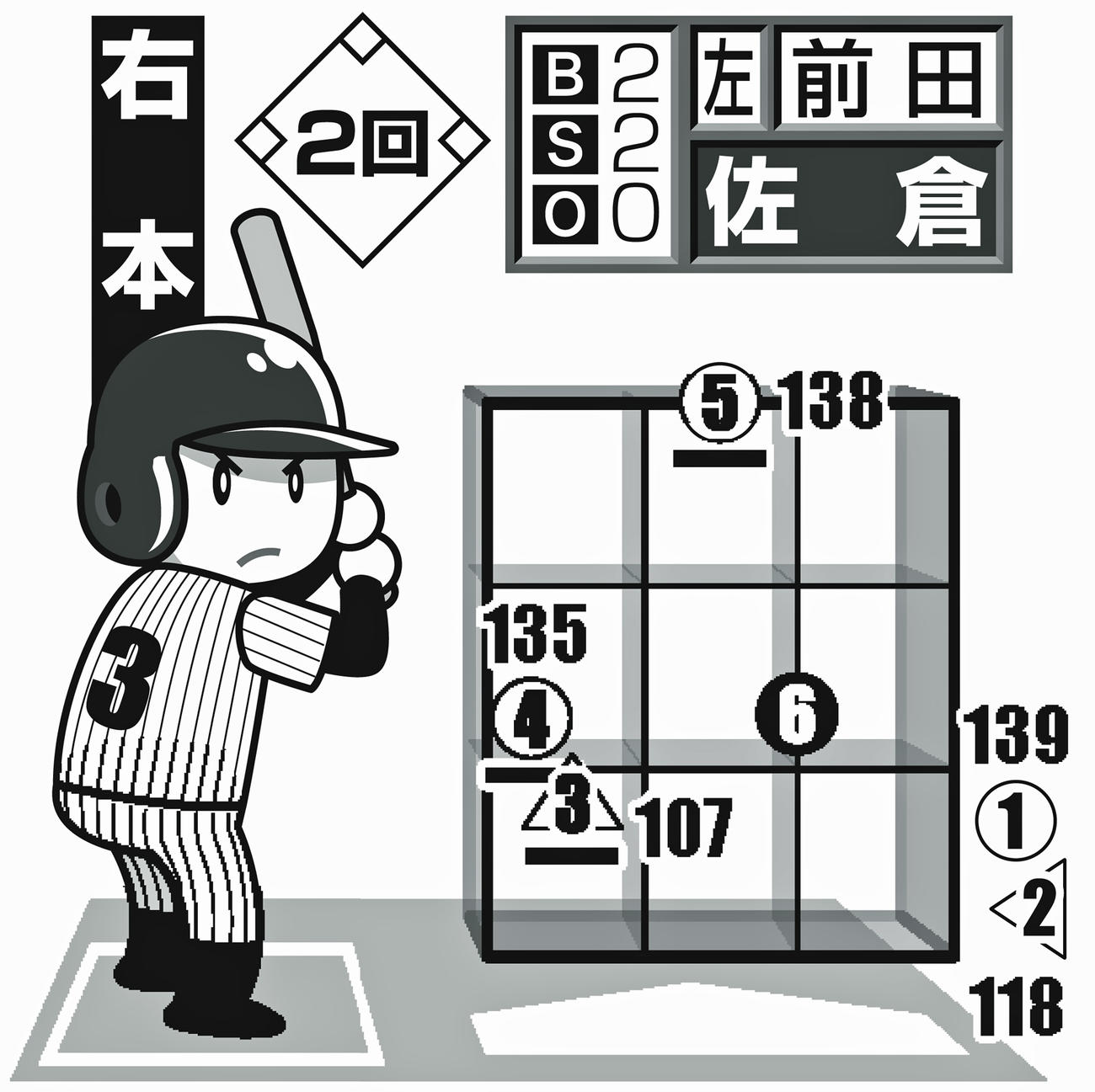※投手から見た図。○＝直球、左向き△＝スライダー、△＝カーブ、右向き△＝シュート、◇＝その他変化球。下線はファウル、★は空振り、白ヌキは最終球、数字は球速