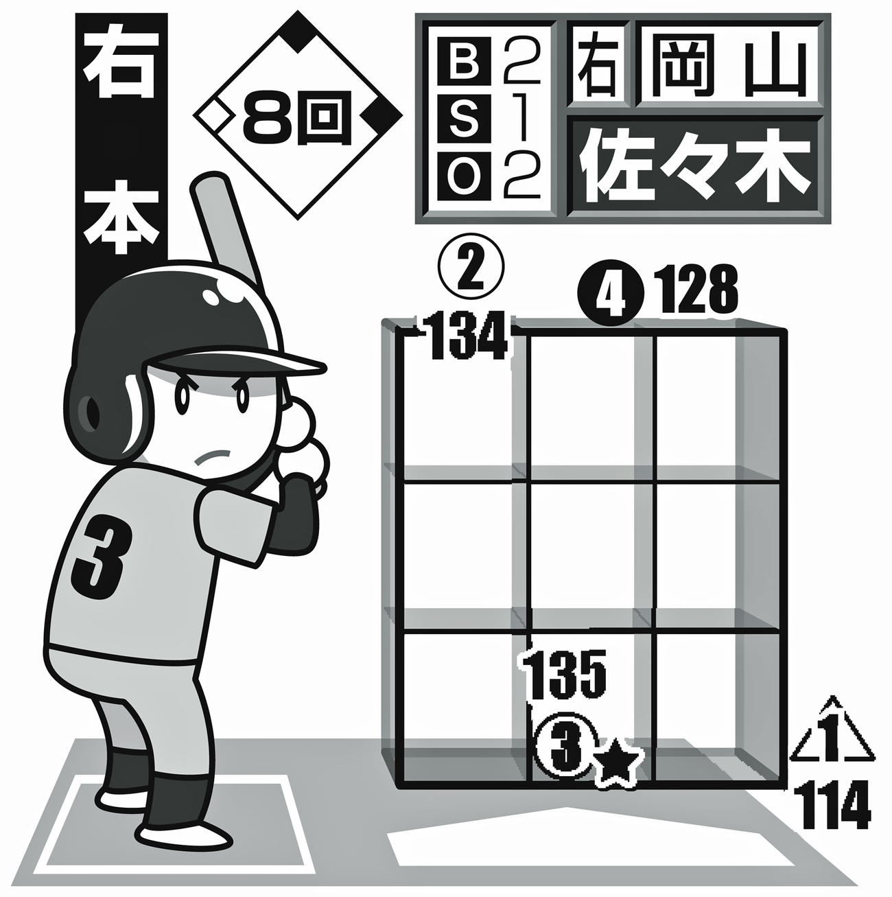 ※投手から見た図。○＝直球、左向き△＝スライダー、△＝カーブ、右向き△＝シュート、◇＝その他変化球。下線はファウル、★は空振り、白ヌキは最終球、数字は球速