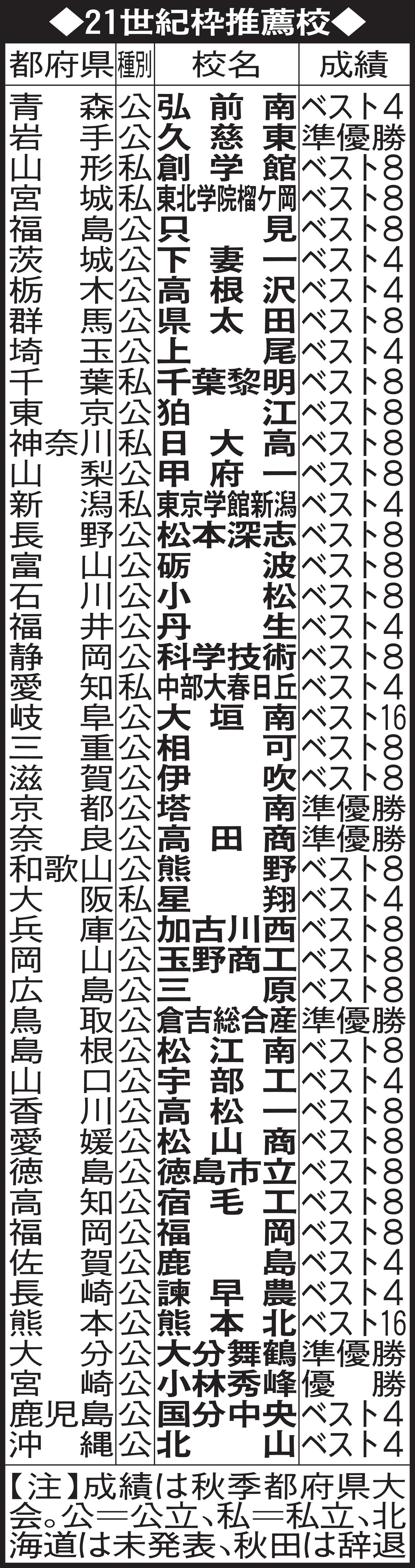 21世紀枠推薦校