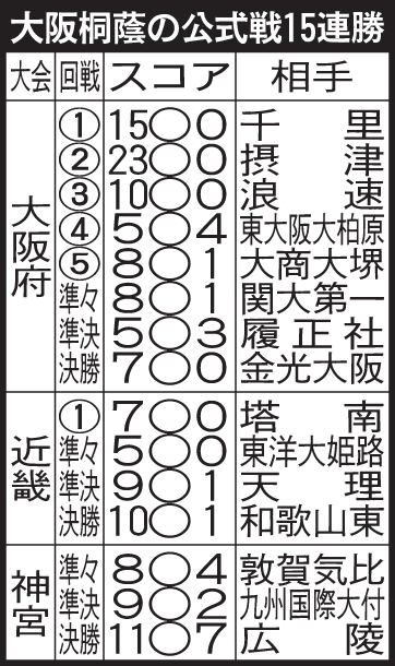 大阪桐蔭の公式戦15連勝