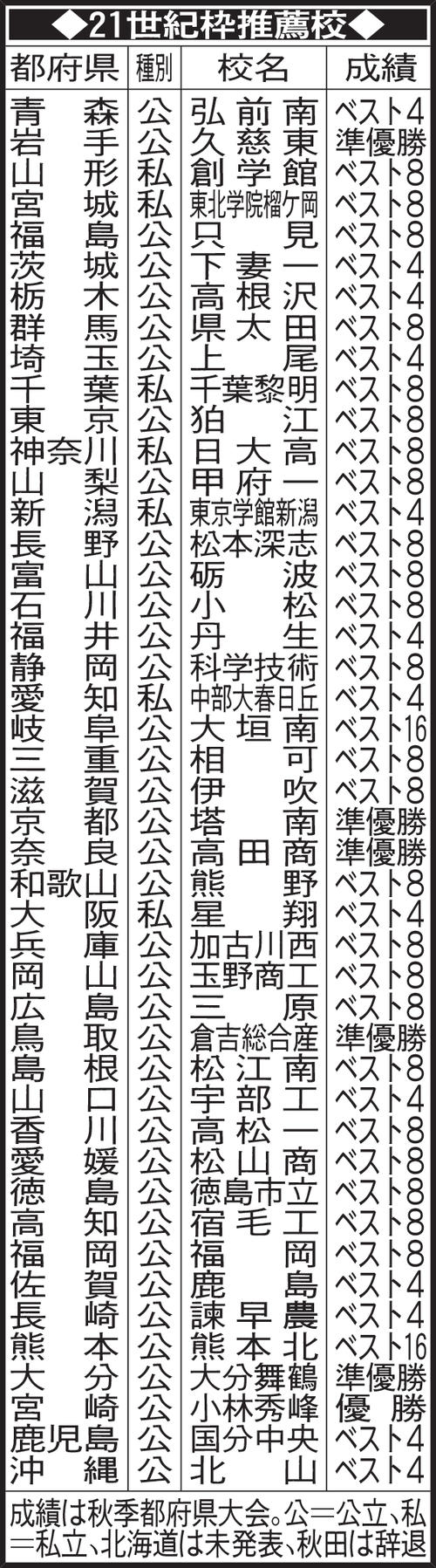 選抜 21 世紀枠