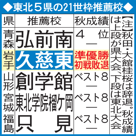東北5県の21世枠推薦校