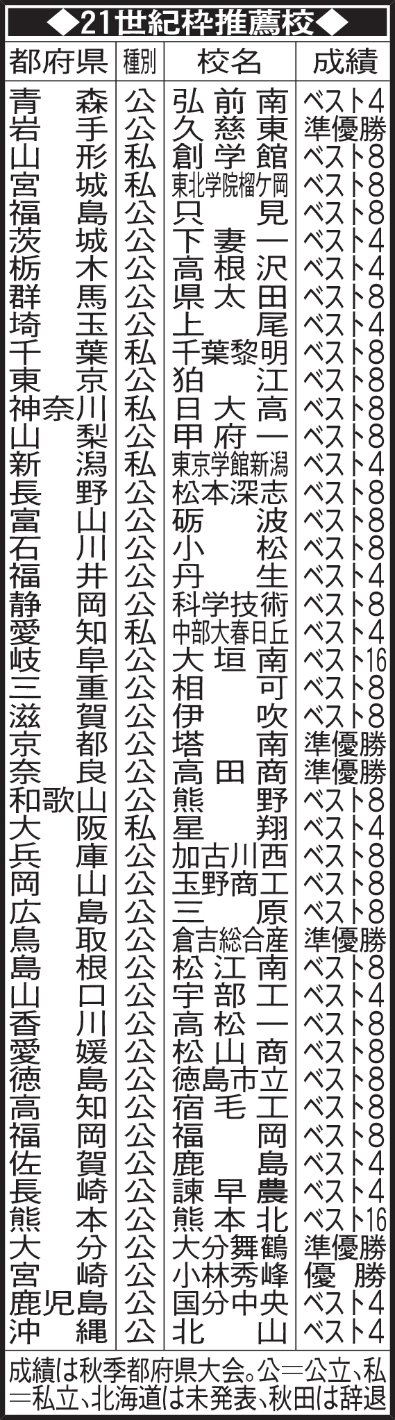 21世紀枠推薦校