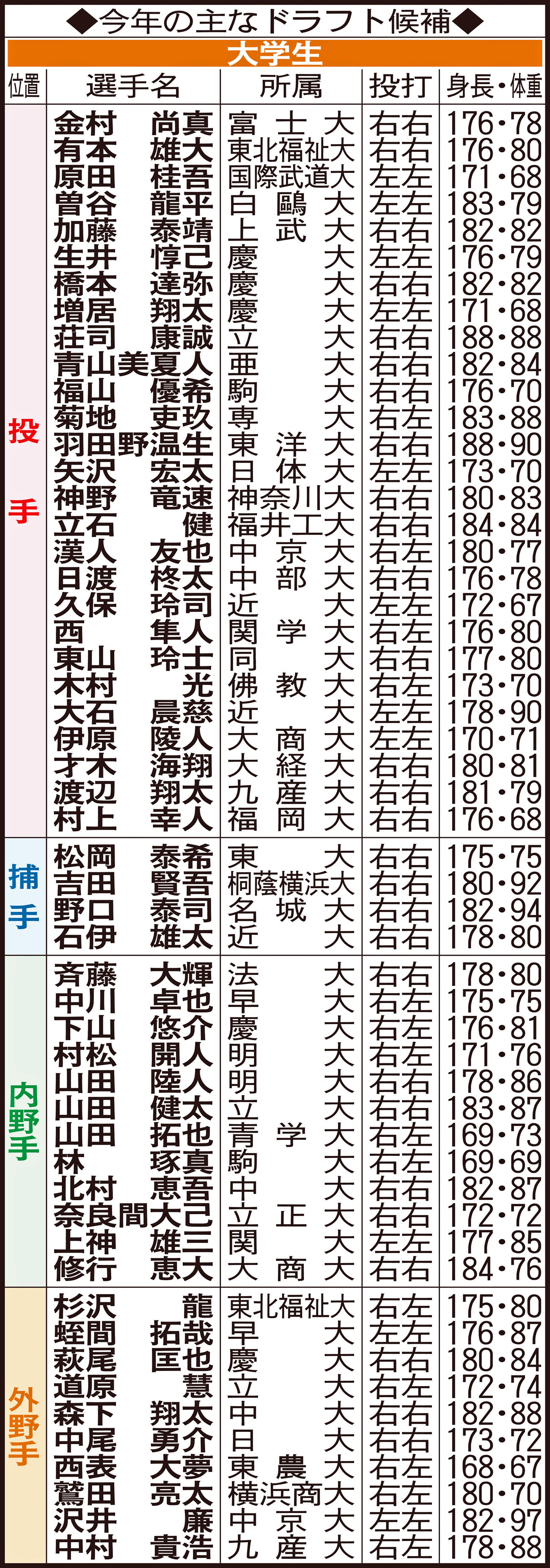 今年の主な大学生ドラフト候補