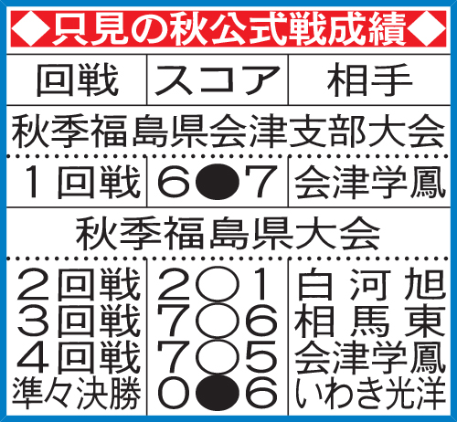 只見の秋公式戦成績