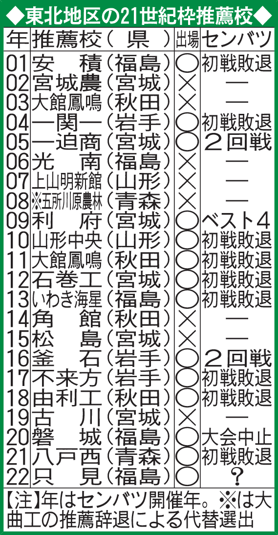 東北地区の21世紀枠推薦校