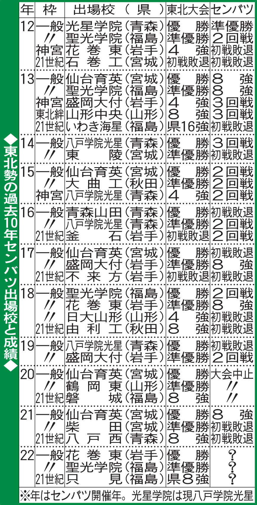 東北勢の過去10年センバツ出場校と成績