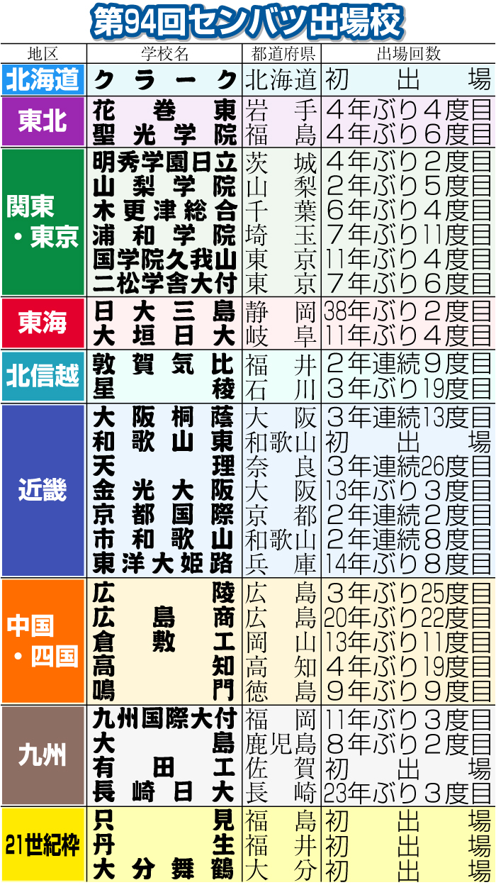 第94回センバツ出場校