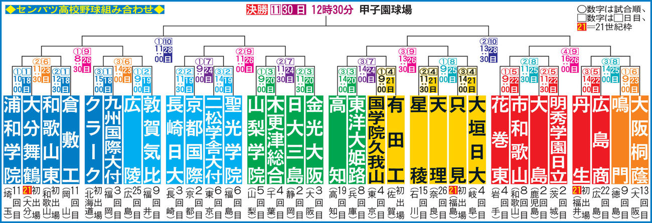 2022センバツ組み合わせ