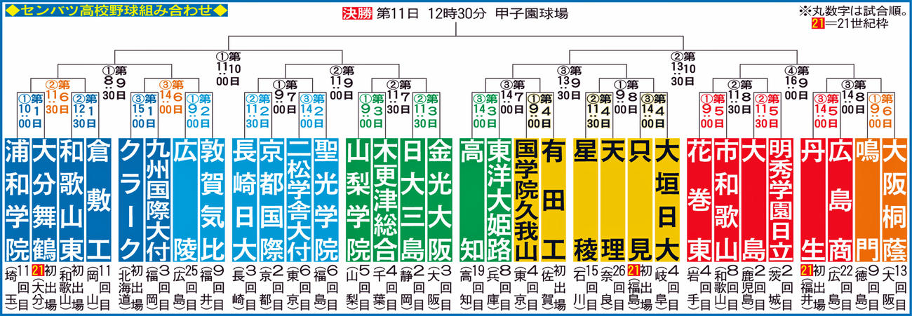 センバツ高校野球組み合わせ