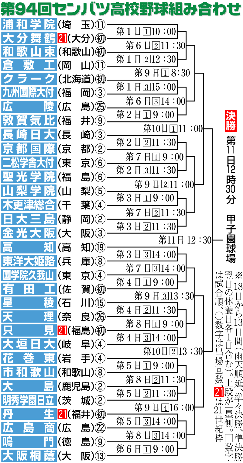 第94回センバツ高校野球組み合わせ