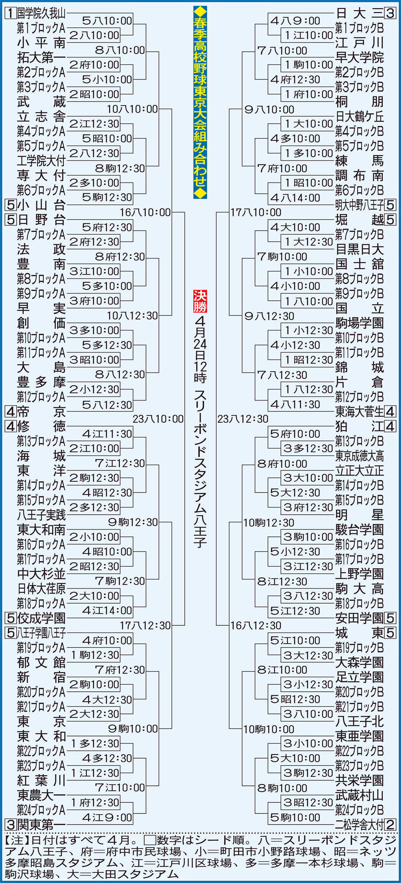 春季高校野球東京大会組み合わせ