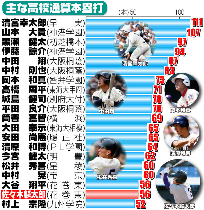 主な高校通算本塁打