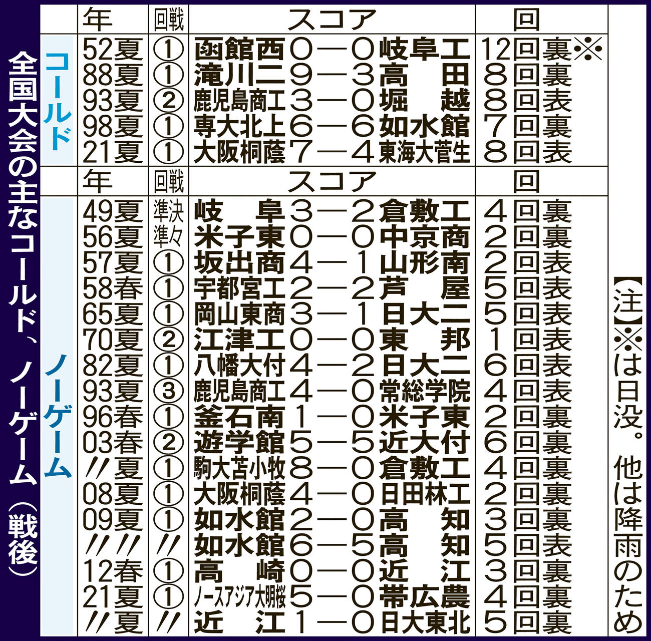 全国大会の主なコールド、ノーゲーム（戦後）【注】※は日没。他は降雨のため