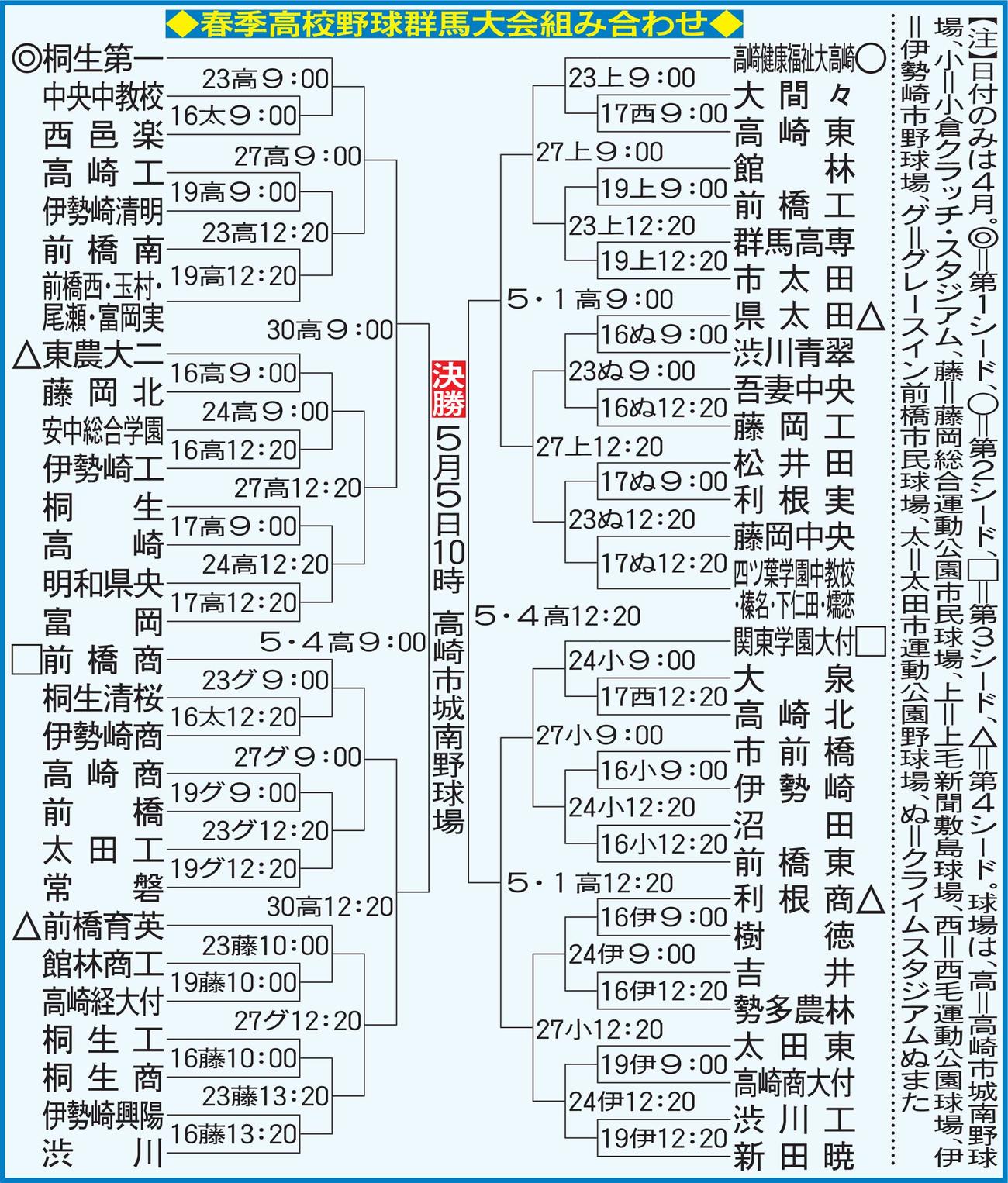 春季高校野球群馬大会組み合わせ
