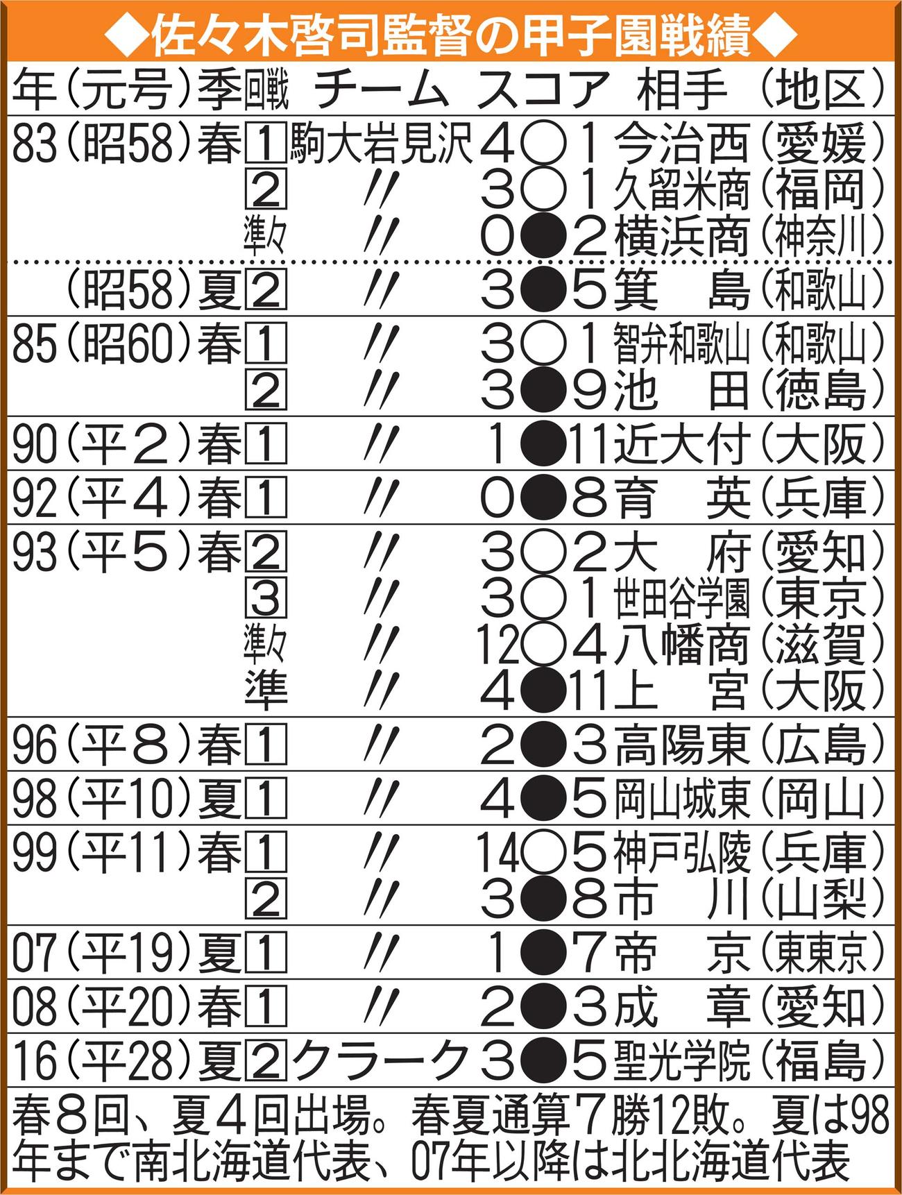 佐々木啓司監督の甲子園戦績