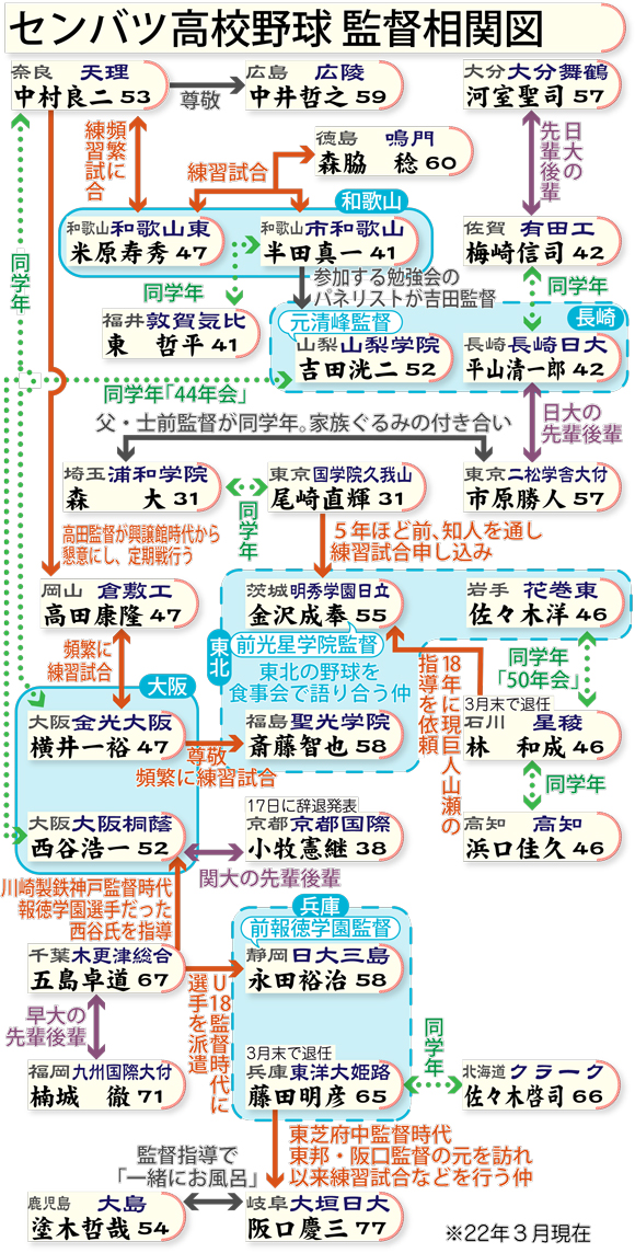 センバツ高校野球監督相関図