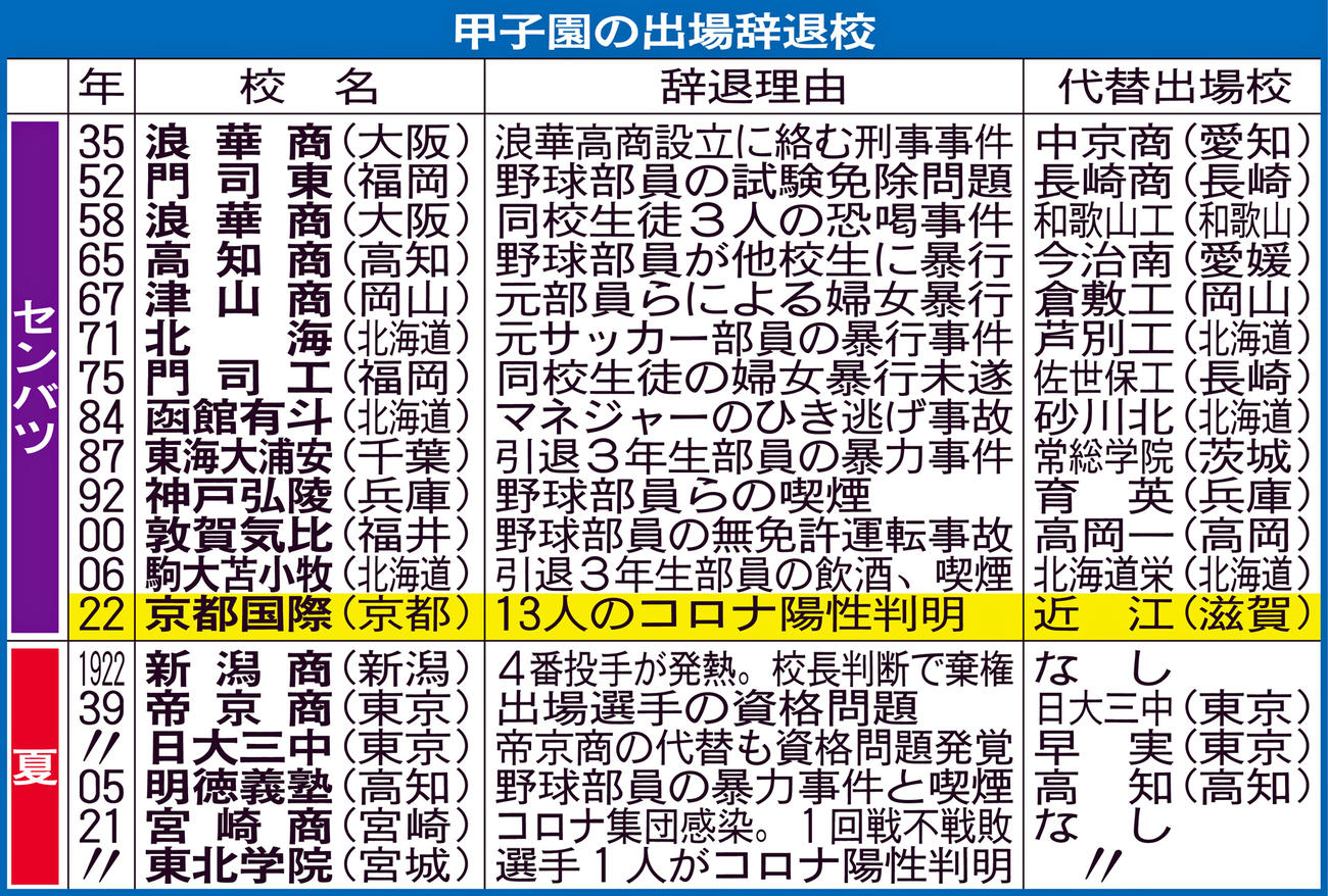 甲子園の出場辞退校