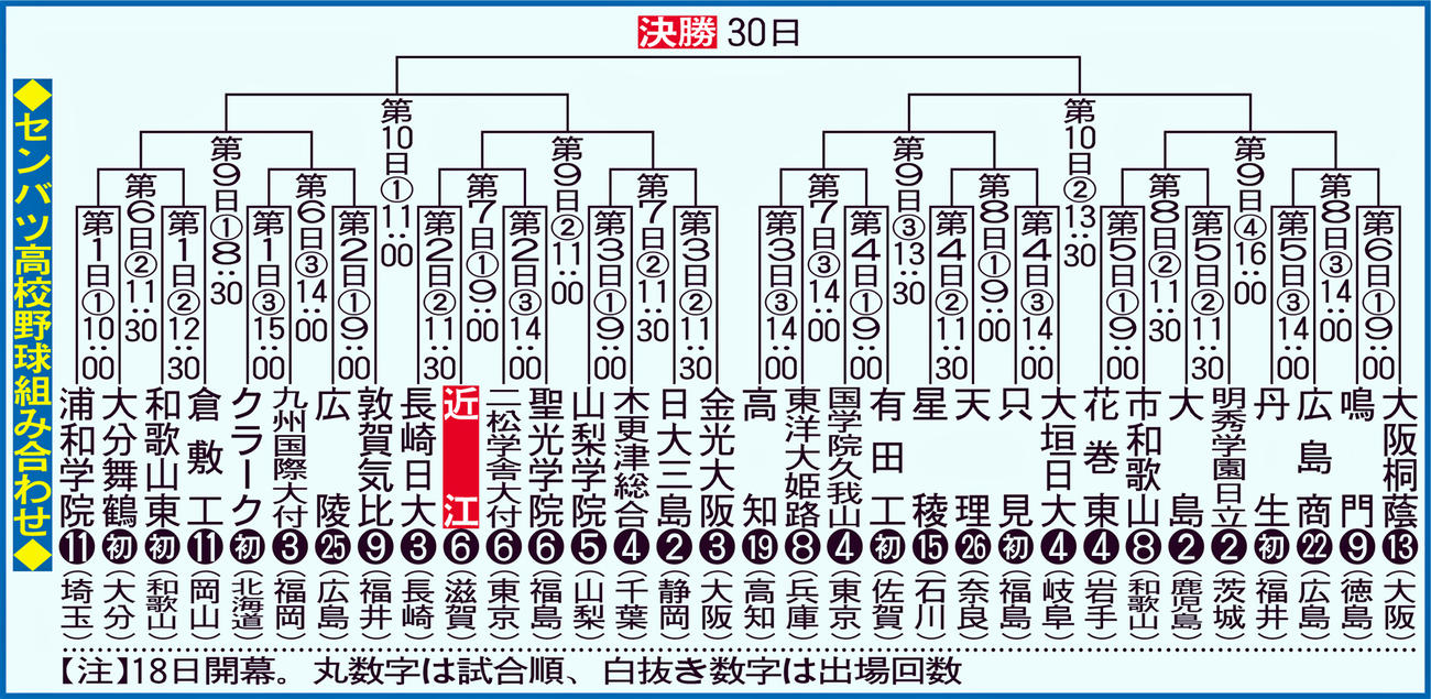 センバツ高校野球組み合わせ