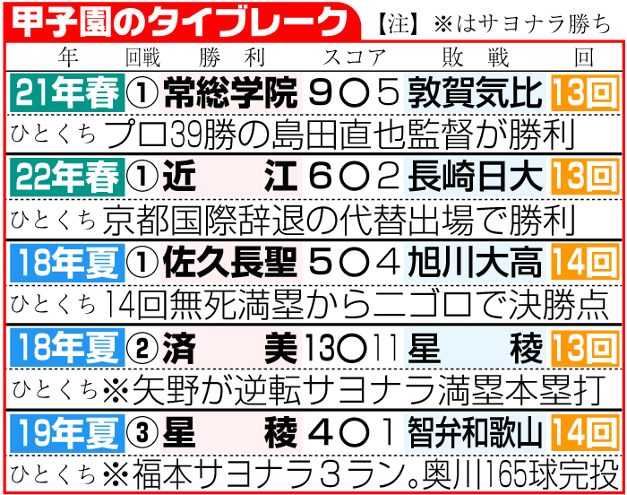 甲子園のタイブレーク