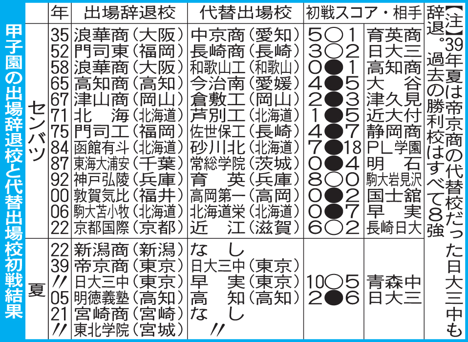 甲子園の出場辞退校と代替出場校初戦結果