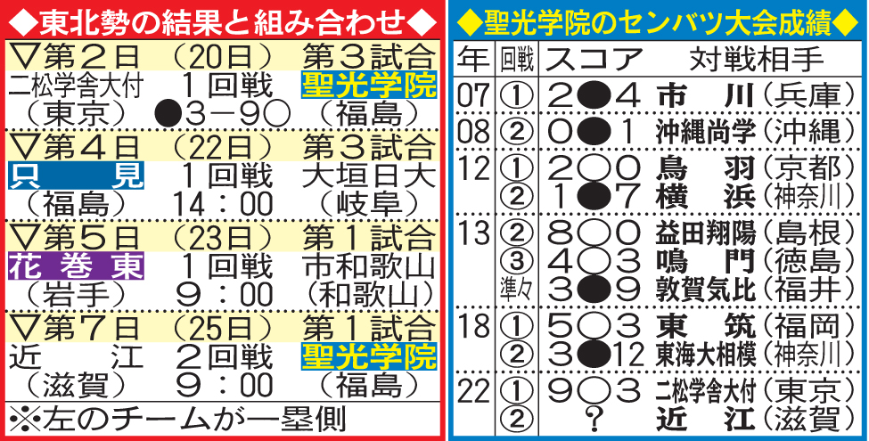 東北勢の組み合わせと、聖光学院のセンバツ成績