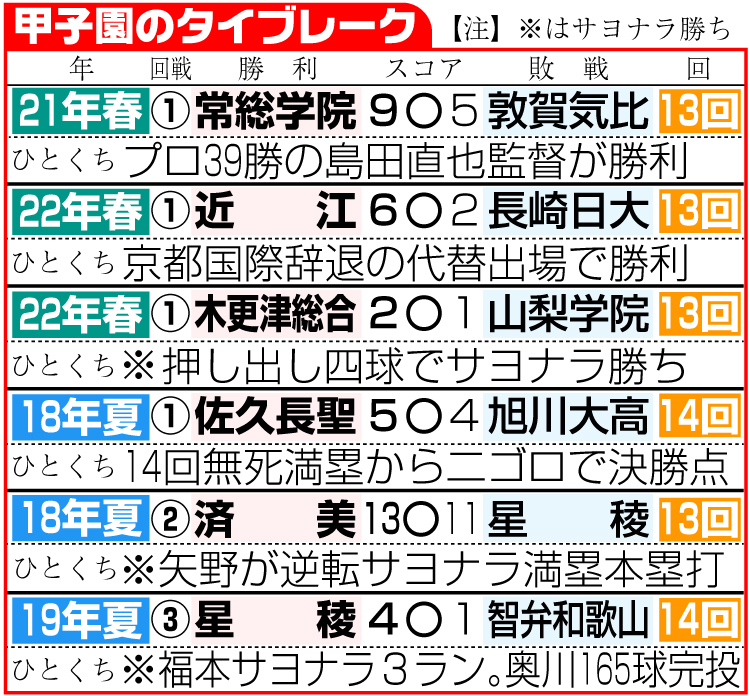 甲子園のタイブレーク