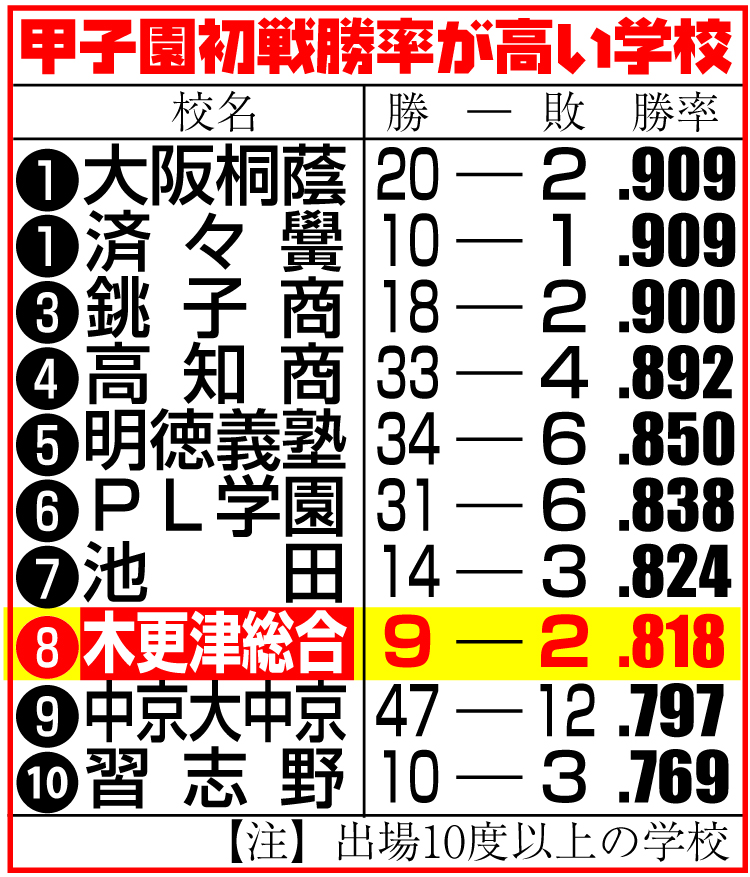 甲子園初戦勝率が高い学校