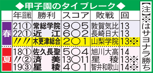 甲子園のタイブレーク（3月21日現在）