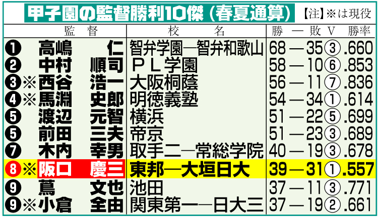甲子園の監督勝利10傑表