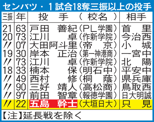 センバツで1試合18奪三振以上の投手