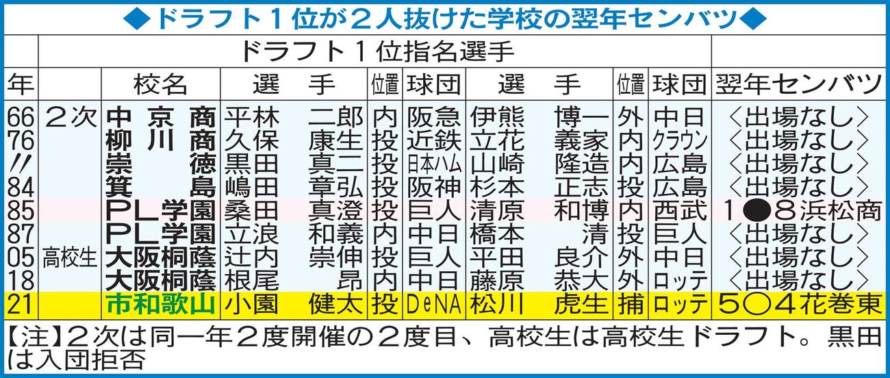 ドラフト1位が2人抜けた学校の翌年センバツ
