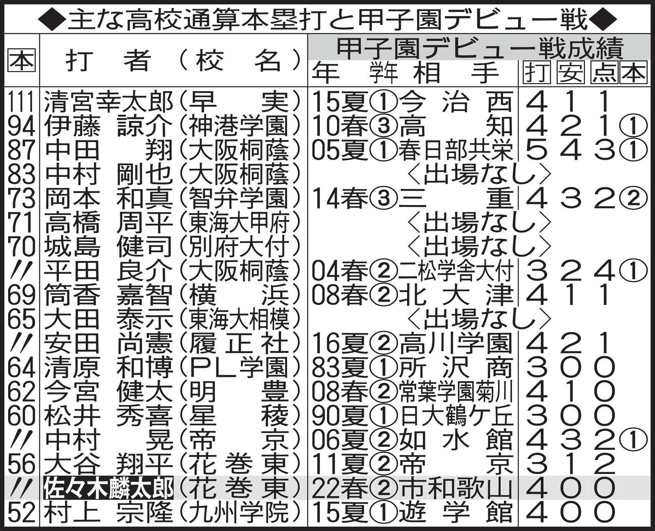 主な高校通算本塁打と甲子園デビュー戦