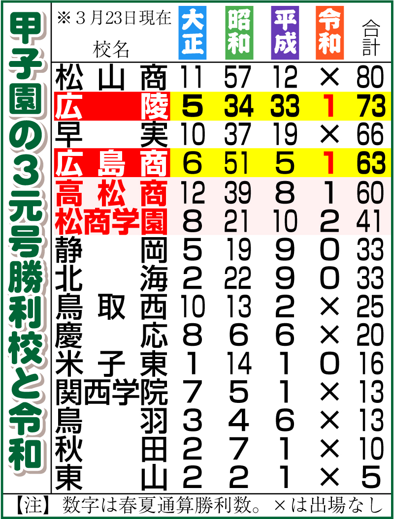 甲子園の３元号勝利校と令和（2022年３月23日現在）