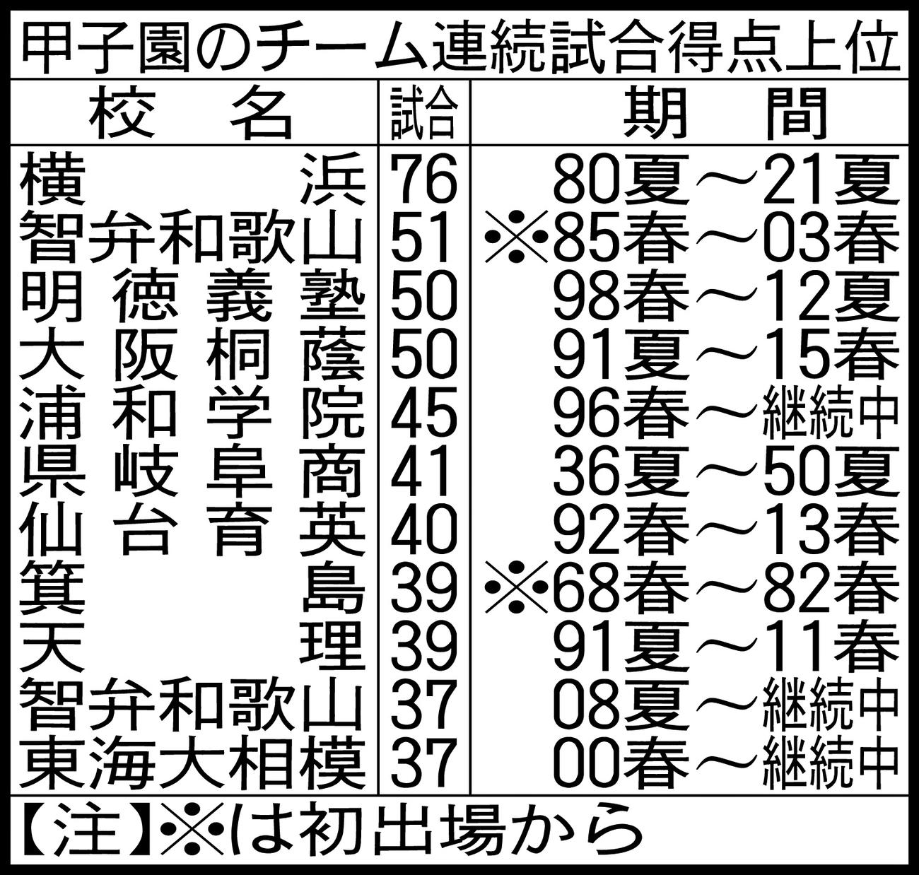 甲子園のチーム連続試合得点上位
