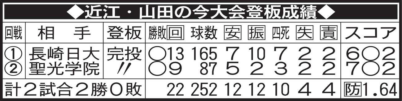 近江・山田の今大会登板成績