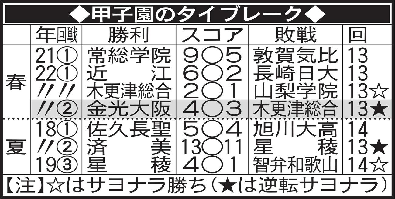 甲子園のタイブレーク