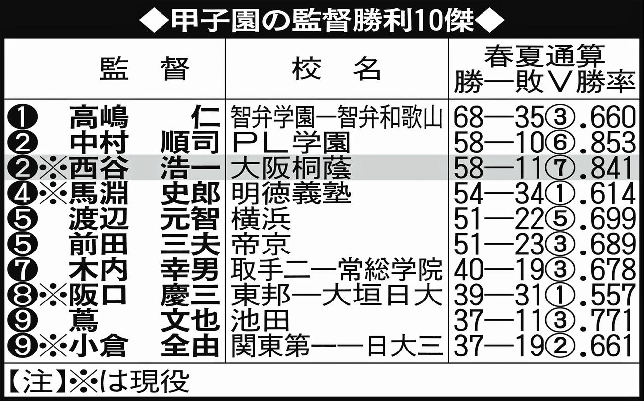 甲子園の監督勝利10傑