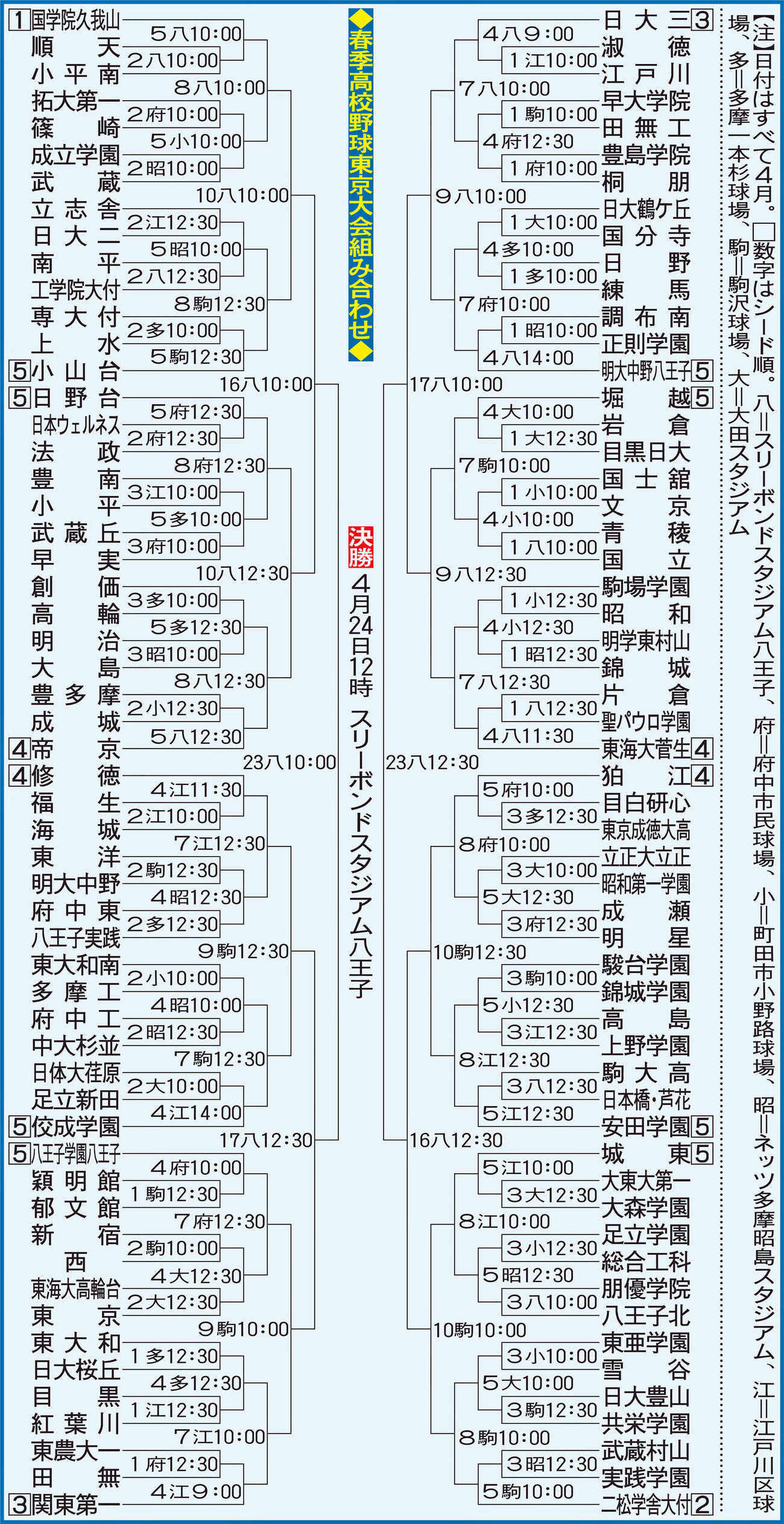 春季高校野球東京大会組み合わせ
