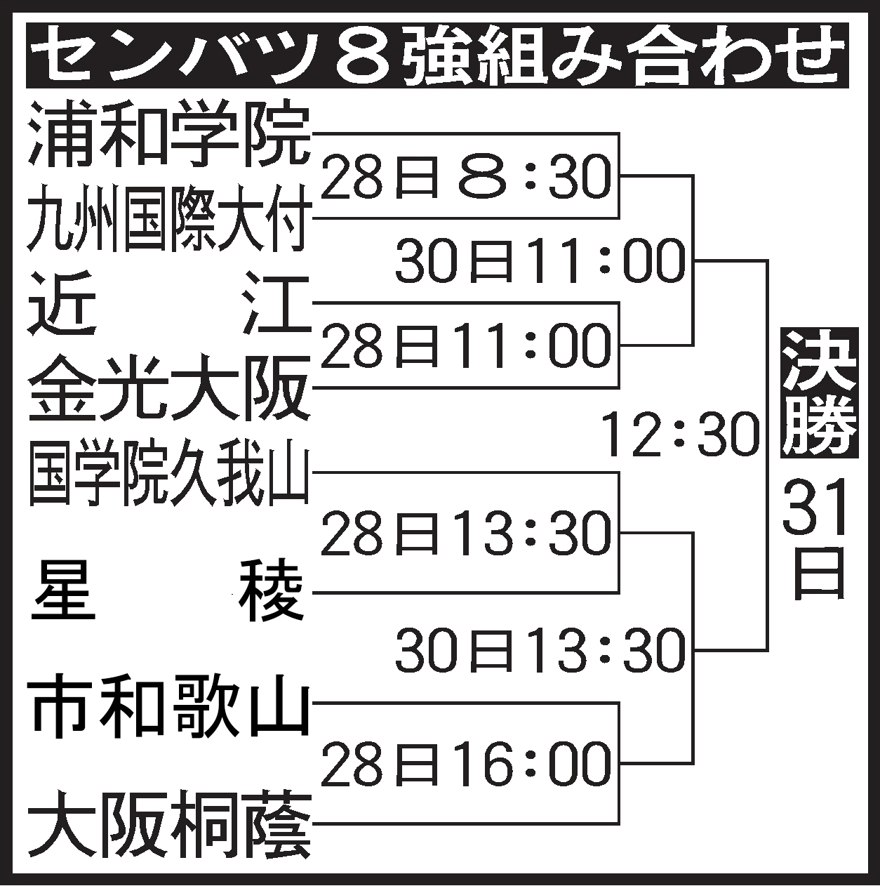 センバツ８強組み合わせ