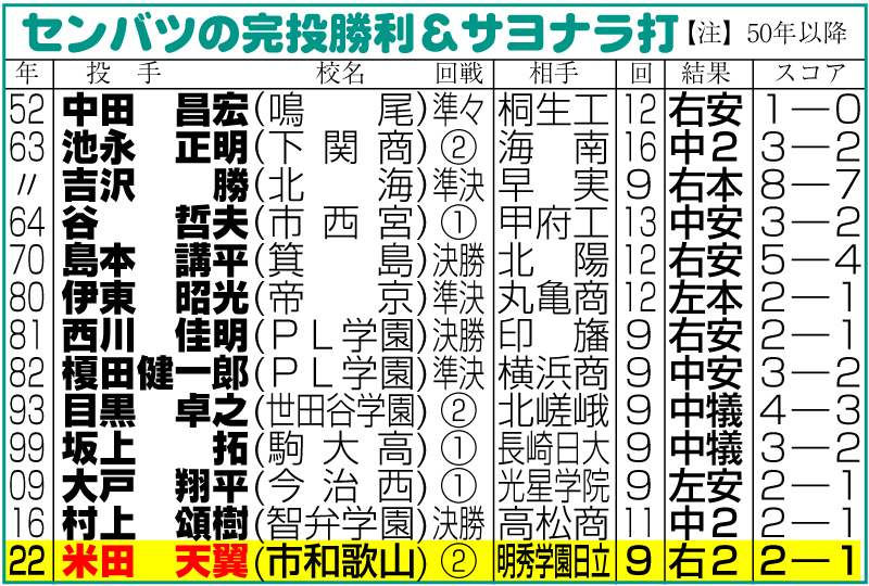 センバツの完投勝利＆サヨナラ打