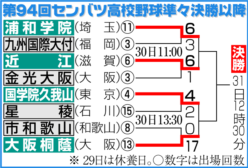 センバツ高校野球８強以降の日程と結果