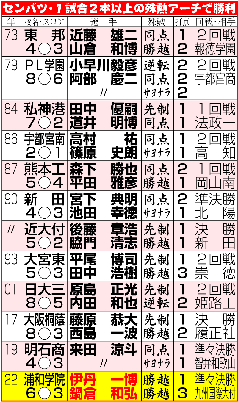 センバツ　１試合２本以上の殊勲アーチで勝利