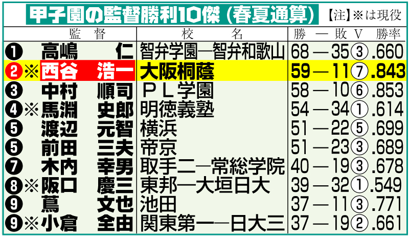 甲子園の監督勝利10傑