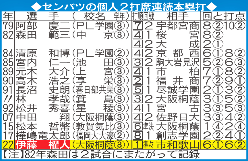 センバツの個人2打席連続本塁打