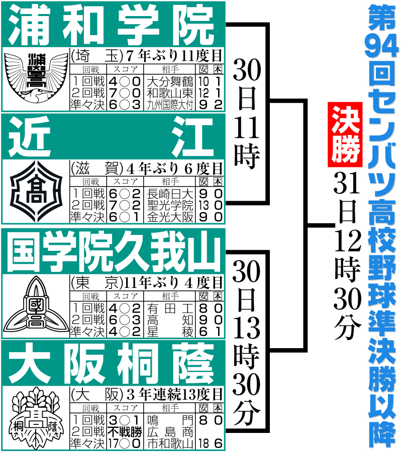 センバツ準決勝以降組み合わせ