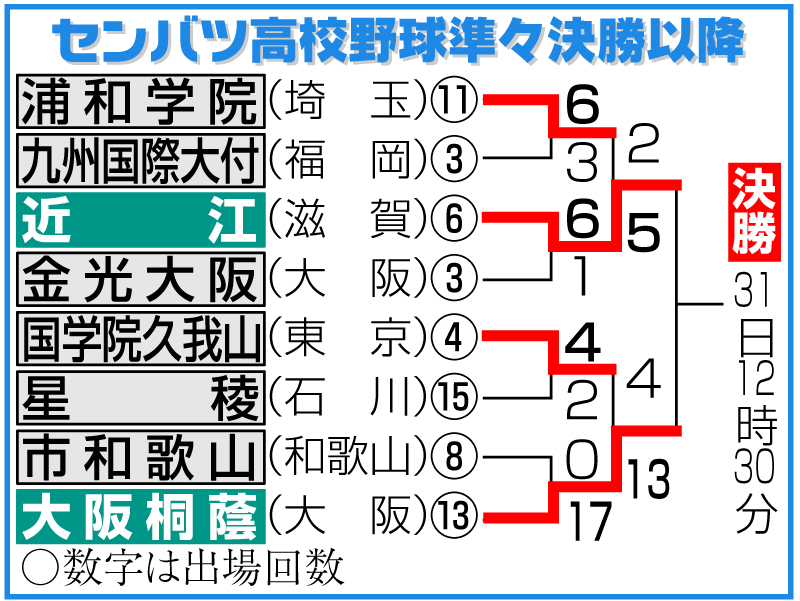 センバツ高校野球準々決勝以降
